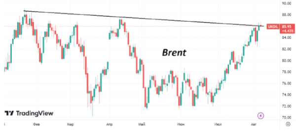 Котировки нефти Brent закрыли ростом шесть недель подряд